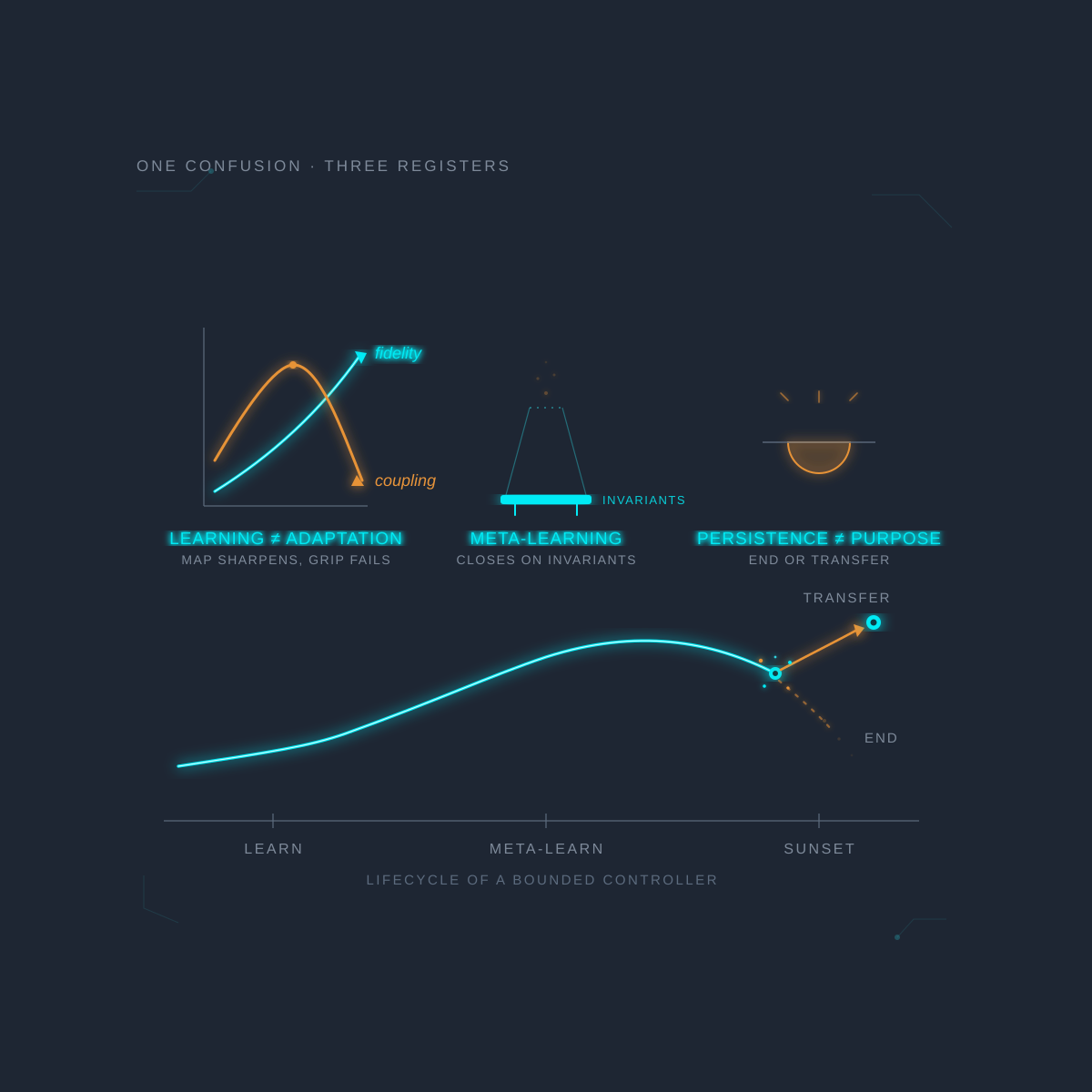 Cover for When to Stop Learning, and When to Stop