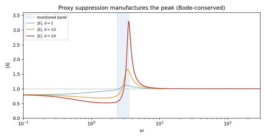 Monitored-band suppression manufactures a compensating peak